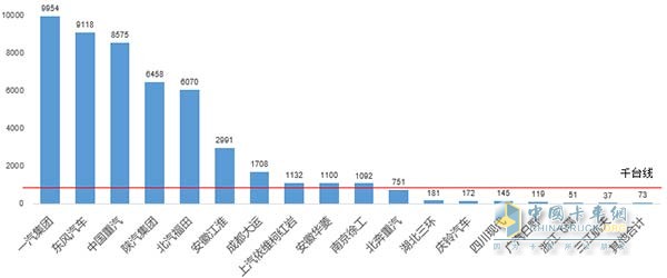 2016年7月份重卡企業(yè)銷(xiāo)量情況圖