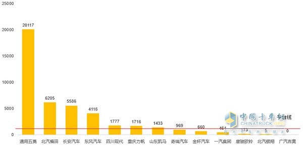 2016年7月份微卡企業(yè)銷(xiāo)量情況圖