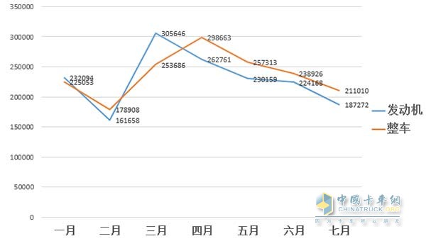 1-7月車用柴油機(jī)與整車銷量走勢(shì)圖