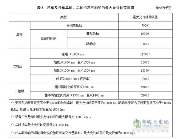 汽車及掛車單軸、二軸組及三軸組的最大允許軸荷限值