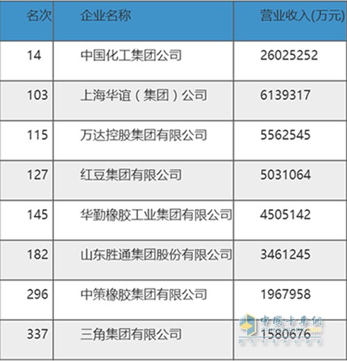 中策橡膠、三角集團(tuán)等多家國(guó)內(nèi)輪胎企業(yè)榜上有名