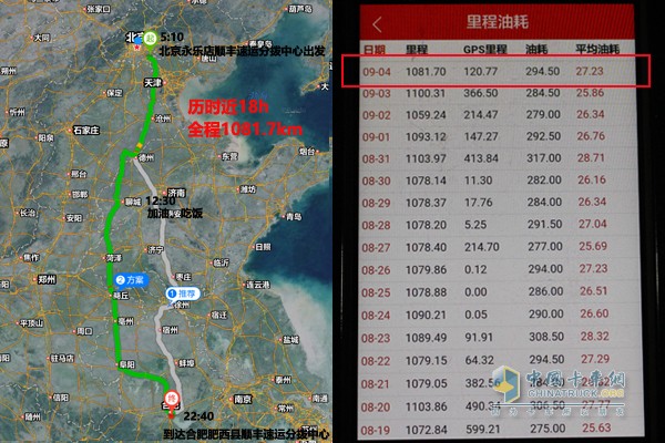 根據(jù)“智慧重汽”數(shù)據(jù) 當(dāng)天車輛行駛1080.7km，平均油耗27.23L/100km