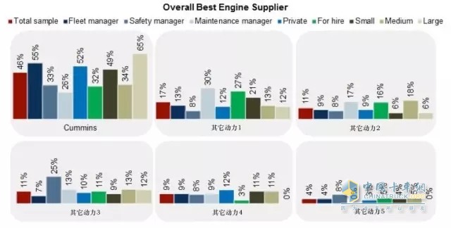 樣本調(diào)研顯示，不管是車隊經(jīng)理、安全經(jīng)理、還是保修經(jīng)理，康明斯都是他們心中的首選動力