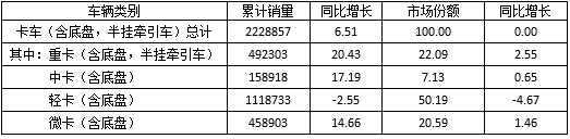 表1  2016年1～9月我國卡車細(xì)分市場銷售情況表  單位：輛，%