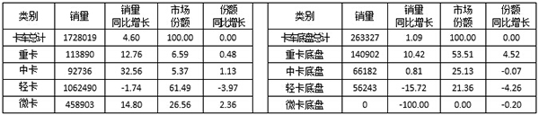 表2  2016年1～9月份卡車細(xì)分整車與底盤銷售情況表    單位：輛，%
