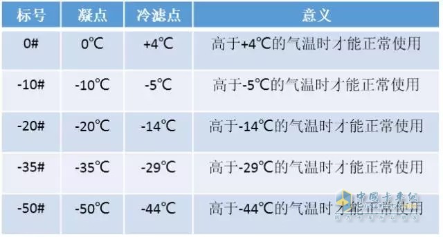 輕柴油按照凝點分為不同的標號，每種標號的柴油都有對應的凝點和冷濾點指標。