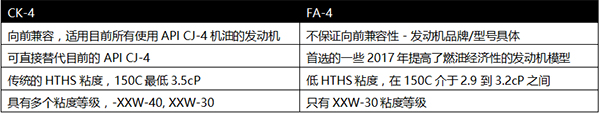　　近日，?？松梨跀y旗下全新升級的美孚黑霸王系列潤滑油，出席第五屆中國國際柴油發(fā)動機峰會，就PC-11機油規(guī)格和兩種新機油級別CK-4與FA-4向與會政府官員、協(xié)會成員、設(shè)備制造商、機構(gòu)專家與行業(yè)同僚做了詳細介紹，并深入交換了意見。  　　埃克森美孚(中國)投資有限公司商用車制造商潤滑油顧問方明在峰會上介紹PC-11  　　全新美孚黑霸王PC-11機油 完美應(yīng)對國五、京六  　　由美國石油工程協(xié)會(API)提出的新一代高性能重載柴油發(fā)動機油規(guī)范類別PC-11將于2016年12月1日開始認證。在此之后，兩種全新級別機油CK-4與FA-4將正式生效。與傳統(tǒng)CJ-4機油相比，PC-11機油具備較高的氧化安定性、增強的剪切穩(wěn)定性、出色的空氣釋放性，能夠適用于滿足國五、京六排放標準的發(fā)動機。  　　作為商用車潤滑油領(lǐng)域的專家，?？松梨谂c各大主要汽車制造商及發(fā)動機制造商緊密合作，并展開廣泛的實驗室和道路測試，在國際上已率先推出了多款全新升級的CK-4與FA-4級別產(chǎn)品，為升級后的引擎及其尾氣后處理系統(tǒng)提供更為優(yōu)越的保護和杰出的性能。  　　· 美孚黑霸王 1? ESP (CK-4)  　　· 美孚黑霸王? Extreme (CK-4)  　　· 美孚黑霸王? 1300 Super (CK-4)  　　· 美孚黑霸王? Extreme FE (FA-4)  　　· 美孚黑霸王? Super FE (FA-4)  　　全新的美孚黑霸王PC-11高性能潤滑油具備卓越低溫表現(xiàn)與杰出高溫性能，配合增強的添加劑配方，使油品在多重嚴苛工況下都能出色發(fā)揮，實現(xiàn)更長的換油周期，從而幫助延長引擎壽命并提升綜合性能，有效提高燃油經(jīng)濟性，滿足甚至超越OEM的要求。  　　埃克森美孚為中國公路運輸業(yè)的可持續(xù)發(fā)展注入持久動力  　　2016年，為更好助力中國公路運輸業(yè)變革，?？松梨谠诟黝I(lǐng)域做了多方位的突破性嘗試，包括相繼上市兩款新品，與第四方物流平臺的資源整合策略，以及國內(nèi)、國際整車制造商合作意向的訂立與深化，從而繼續(xù)兌現(xiàn)“深耕中國”承諾，包括：  　　· 兩款新產(chǎn)品：為配合中國政府推動“綠色出行”方針，?？松梨谕瞥隽藶檩p卡司機特別設(shè)計的3.5升裝美孚黑霸王城市之星以及專注天然氣發(fā)動機保養(yǎng)的美孚黑霸王超級燃氣發(fā)動機專用油。  　　· 一次大合作：?？松梨谂c傳化物流的結(jié)盟，借助雙方優(yōu)勢資源，將服務(wù)落地于傳化全國公路港，助力打造中國物流新生態(tài)。  　　· 內(nèi)外新征程：?？松梨谪灤┯推饭┙o到技術(shù)支持的全方位服務(wù)，助力中國龍頭車企中國重汽的曼技術(shù)重卡實現(xiàn)26個月100萬公里新紀錄;與全球最大商用車制造商戴姆勒集團達成合作意向，成為其在中國唯一售后油品供應(yīng)商。  　　· 里程再突破：?？松梨谂c國內(nèi)知名整車制造商合作，為其天然氣發(fā)動機車型提供美孚黑霸王燃氣系列產(chǎn)品，并進行臺架測試、道路測試等整套多樣化的測試方式，目前換油周期已從4萬公里提升至6萬公里，以優(yōu)質(zhì)潤滑實力與先進服務(wù)助力清潔動力暢行中國。  　　對此，埃克森美孚(中國)投資有限公司商用車制造商潤滑油顧問方明表示：“?？松梨趽碛薪粋€世紀的專業(yè)潤滑油研發(fā)經(jīng)驗與全球?qū)I(yè)貨運專家的支持，從油品到服務(wù)的全面支持將幫助設(shè)備用戶以強勁實力面對各方變化，最終滿足節(jié)能減排的環(huán)境需求，為中國公路運輸業(yè)的可持續(xù)發(fā)展注入持久動力?！? 　　關(guān)于埃克森美孚  　　100多年來，客戶們一直信賴埃克森美孚的潤滑油。埃克森美孚在全世界近200個國家和地區(qū)開展產(chǎn)品營銷活動，其產(chǎn)品以高效、創(chuàng)新、專業(yè)而著稱。作為合成潤滑油領(lǐng)域的行業(yè)領(lǐng)先者，?？松梨诳蔀槠?、商業(yè)及工業(yè)部門提供擁有門類齊全的潤滑油產(chǎn)品。