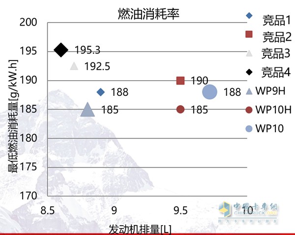 國(guó)Ⅴ/歐Ⅵ標(biāo)準(zhǔn)下，WP9H/WP10H擁有最低 185g/kWh燃油耗表現(xiàn)
