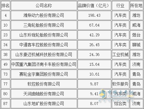 2016山東省企業(yè)品牌價(jià)值百?gòu)?qiáng)名單(汽車、輪胎相關(guān))