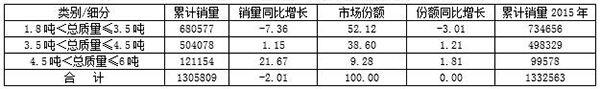 2016年輕卡市場發(fā)展態(tài)勢分析及2017年預測