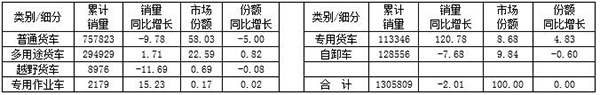 2016年輕卡市場發(fā)展態(tài)勢分析及2017年預測