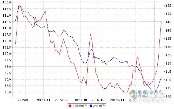 2015-2017年我國鋼鐵庫存情況