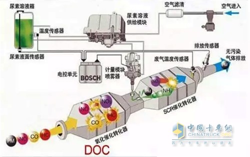 SCR技術(shù)路線