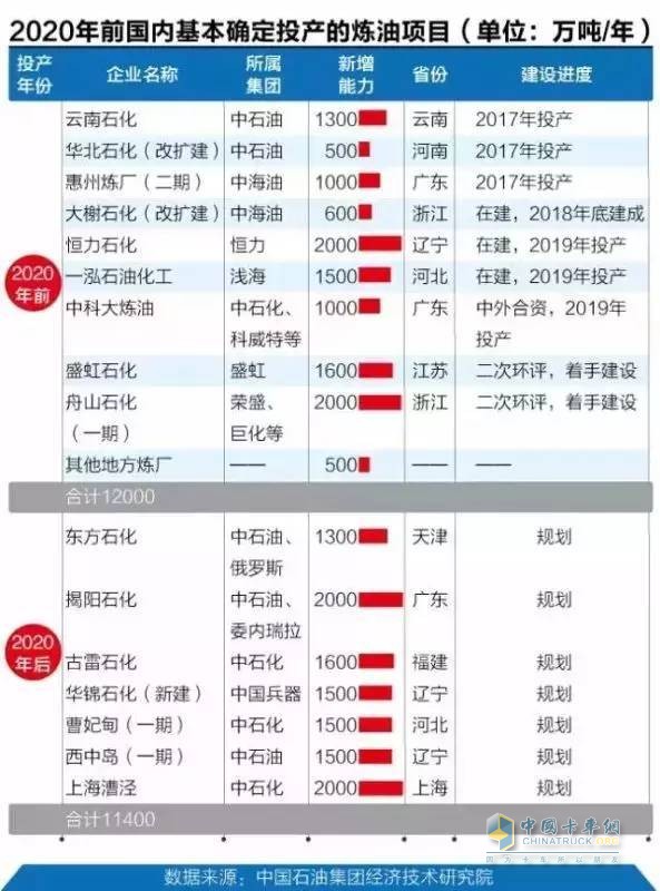 2020年前國內(nèi)基本確定投產(chǎn)的煉油項(xiàng)目