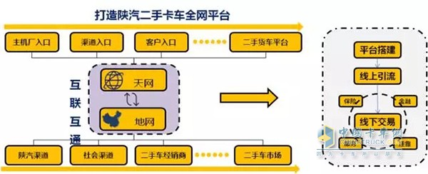 打造二手車平臺(tái)