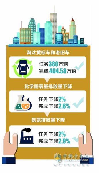 :今年基本淘汰黃標(biāo)車 加快推廣國(guó)六