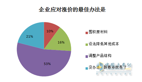 企業(yè)應(yīng)對漲價的辦法