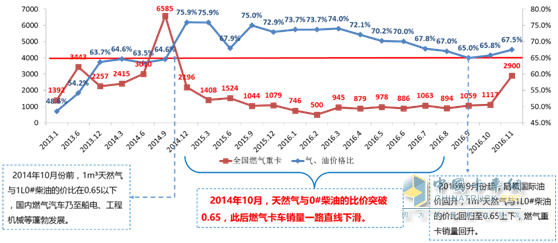 天然氣與柴油價格比直接影響燃氣卡車銷量