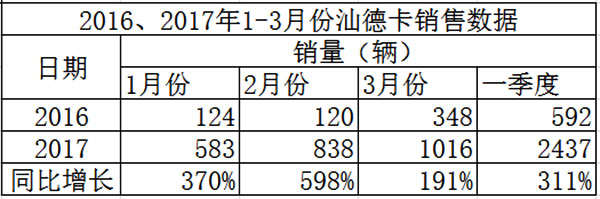 2016、2017年1-3月份汕德卡銷量統(tǒng)計