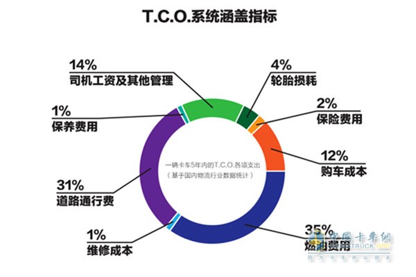 歐曼EST超級(jí)卡車作為源自歐洲登陸中國的重磅產(chǎn)品，不僅帶來硬性的產(chǎn)品技術(shù)升級(jí)，也擁有豐富的TCO解決方案——?dú)W曼“TCO運(yùn)盈寶”。