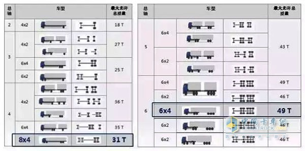 自從新GB1589-2016實(shí)施以來，尤其是921政策出臺后，法規(guī)規(guī)定，8x4自卸車最大允許總質(zhì)量不得超過31T，6x4牽引帶自卸掛最大允許總質(zhì)量為49T，最大總質(zhì)量高于8x4自卸車，因此市場需求逐漸轉(zhuǎn)向6x4牽引帶自卸掛。