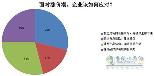 面對(duì)漲價(jià)潮，企業(yè)如何應(yīng)對(duì)