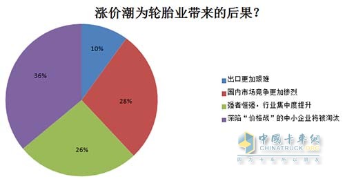 漲價(jià)潮為輪胎行業(yè)帶來(lái)的后果