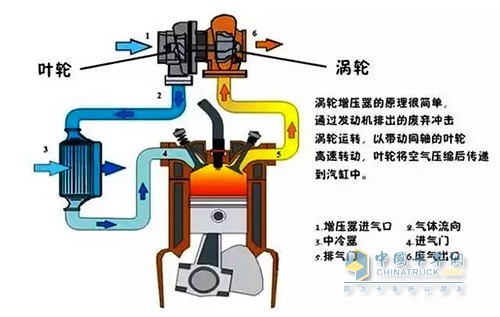 現(xiàn)在柴油機(jī)對(duì)增壓器的使用越來(lái)越重視，通過(guò)增壓器能提高進(jìn)氣壓力，增加發(fā)動(dòng)機(jī)的進(jìn)氣量，使燃油燃燒更充分，從而提升發(fā)動(dòng)機(jī)的功率。如果增壓器出現(xiàn)問(wèn)題，發(fā)動(dòng)機(jī)供氣量減少，動(dòng)力也隨之下降下來(lái)。