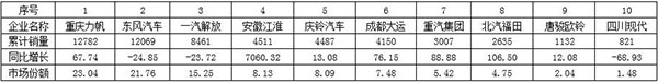 表2  2017年1～3月我國中卡（含底盤）細分企業(yè)銷售情況表  單位：輛，%