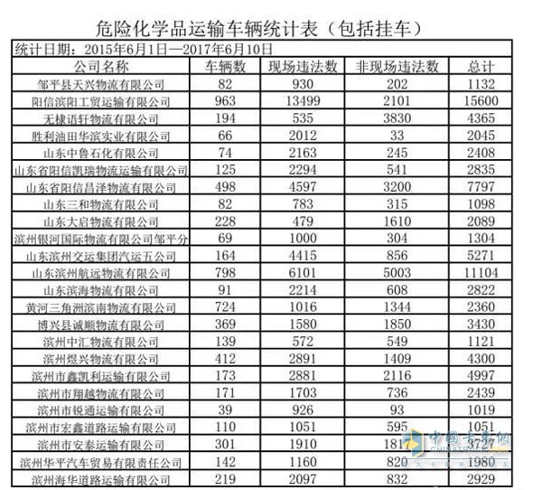 濱州?；\(yùn)輸企業(yè)曝光
