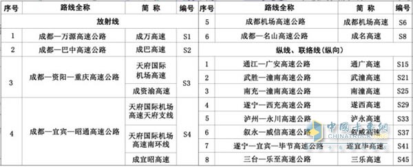 省級(jí)高速公路編號(hào)由標(biāo)識(shí)符“S”加一至兩位數(shù)字(或字母)組成。成都放射線編號(hào)為1位數(shù)，縱向路線編號(hào)為兩位奇數(shù)，橫向路線編號(hào)為兩位偶數(shù)，城市繞城環(huán)線為數(shù)字+字母組配表示。