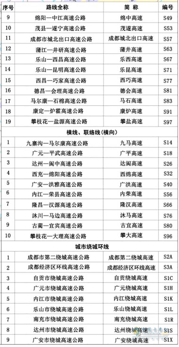 省級(jí)高速公路編號(hào)由標(biāo)識(shí)符“S”加一至兩位數(shù)字(或字母)組成。成都放射線編號(hào)為1位數(shù)，縱向路線編號(hào)為兩位奇數(shù)，橫向路線編號(hào)為兩位偶數(shù)，城市繞城環(huán)線為數(shù)字+字母組配表示。