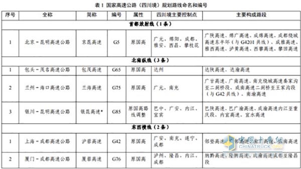 省級(jí)高速公路編號(hào)由標(biāo)識(shí)符“S”加一至兩位數(shù)字(或字母)組成。成都放射線編號(hào)為1位數(shù)，縱向路線編號(hào)為兩位奇數(shù)，橫向路線編號(hào)為兩位偶數(shù)，城市繞城環(huán)線為數(shù)字+字母組配表示。
