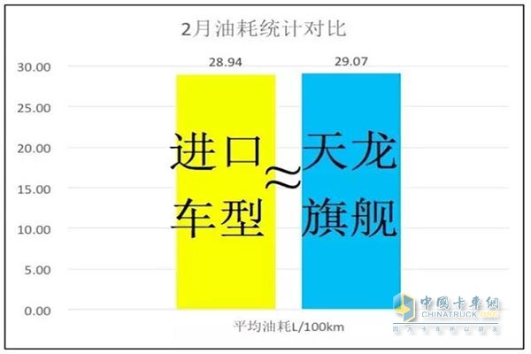 東風(fēng)天龍旗艦與進(jìn)口車(chē)型二月油耗對(duì)比表