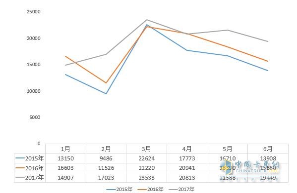 2017年上半年我國中卡分月銷售情況