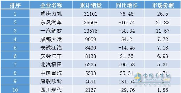  2017年1～6月我國中卡(含底盤)細分企業(yè)銷售情況表 單位：輛，%