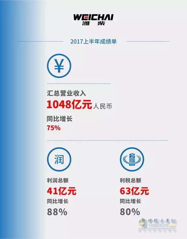 濰柴集團(tuán)2017年上半年成績(jī)單