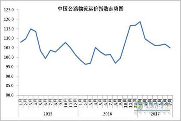  2015年以來各月中國公路物流運價指數(shù)