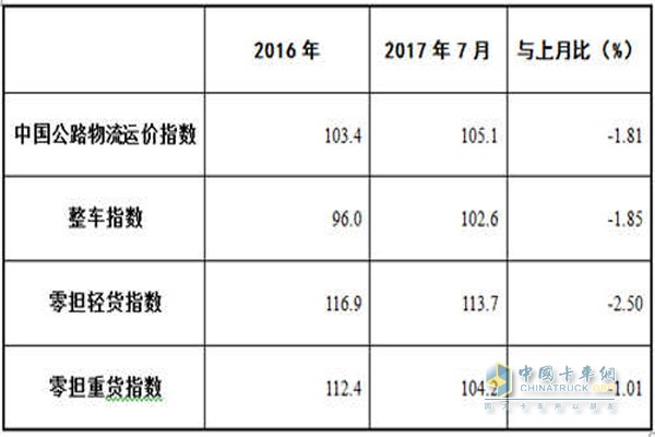 2017年7月中國公路物流運價指數(shù)表