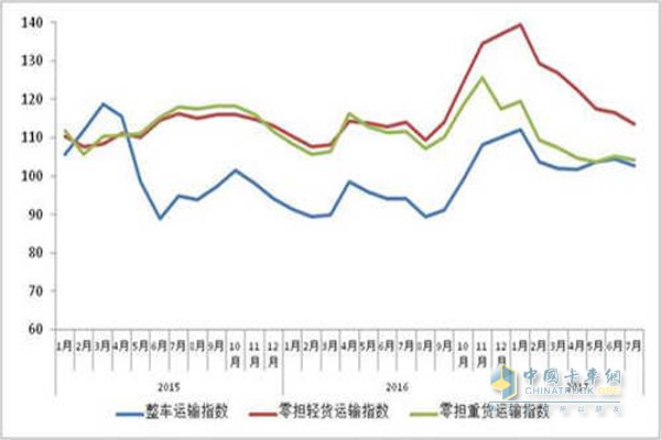 2015年以來各月中國公路物流運價分車型指數(shù)