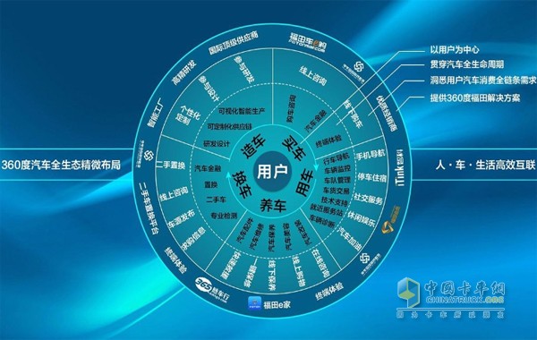 福田時代打造以用戶核心的生態(tài)圈