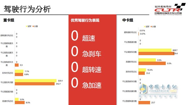 道路實(shí)況賽冠軍駕駛行為分析