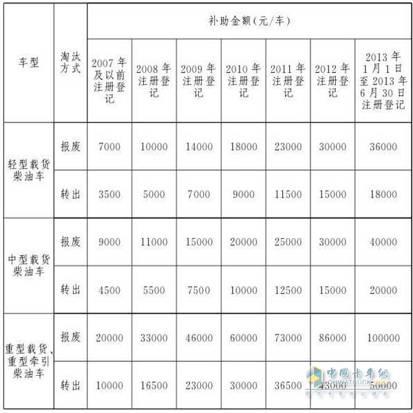 2018年7月1日至2018年12月31日淘汰補(bǔ)助標(biāo)準(zhǔn)