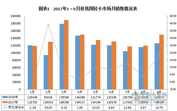 2017年前三季度輕卡市場發(fā)展態(tài)勢分析及預測