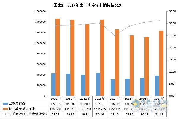 2017年前三季度輕卡市場發(fā)展態(tài)勢分析及預測