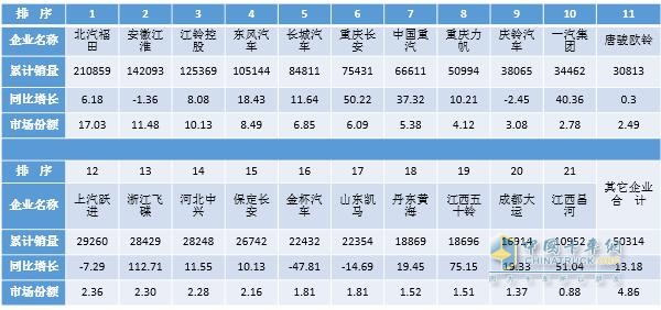 2017年前三季度輕卡市場發(fā)展態(tài)勢分析及預測