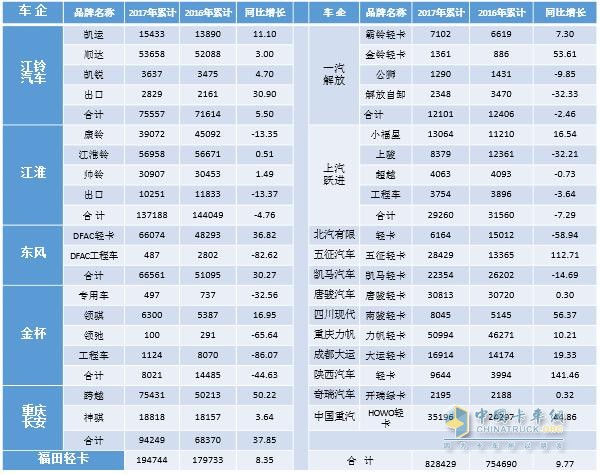 2017年前三季度輕卡市場發(fā)展態(tài)勢分析及預測