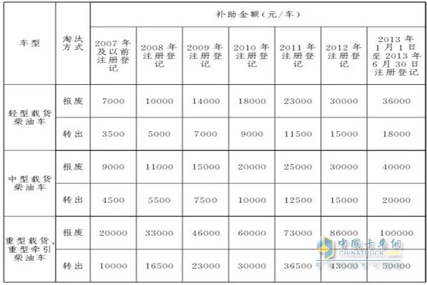 2017年9月21日至2018年6月30日淘汰補助標(biāo)準(zhǔn)