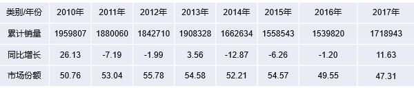  2010年～2017年我國輕卡(含底盤)銷量及市場(chǎng)份額情況表