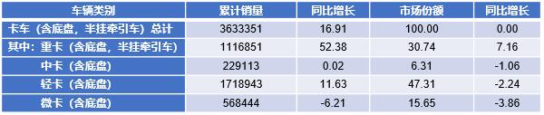 2017年1～12月我國卡車細(xì)分市場(chǎng)銷售情況表